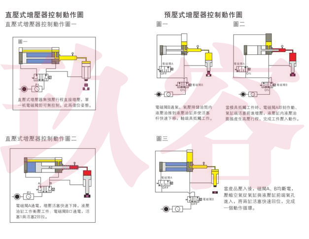 直壓式和預(yù)壓式氣液增壓器動(dòng)作說(shuō)明