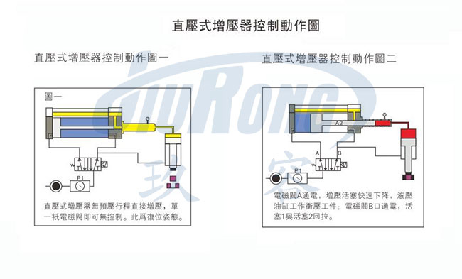 直壓式氣液增壓器控制動作說明圖