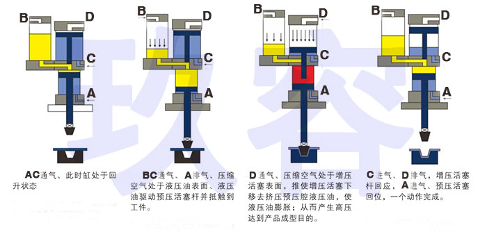 增壓缸的氣缸和油缸內(nèi)兩個(gè)活塞工作過程