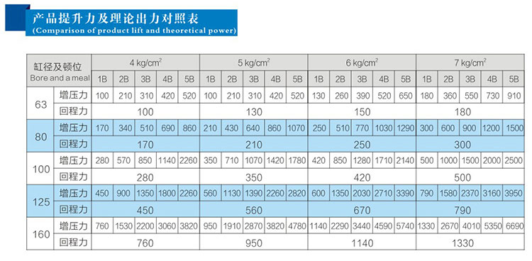 JRBL多倍力氣缸產(chǎn)品提升力及理論輸出力對(duì)照表