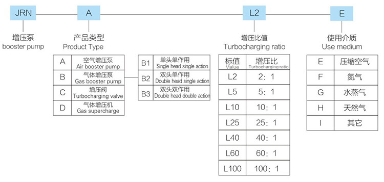 3倍空氣增壓閥產(chǎn)品型號(hào)詳解